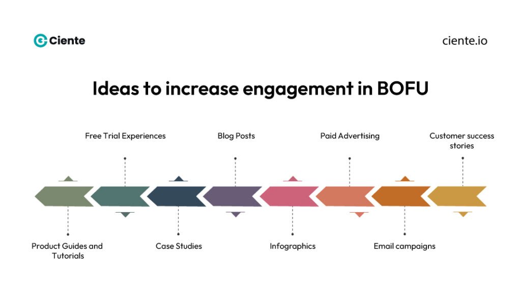 Ideas to increase engagement in BOFU